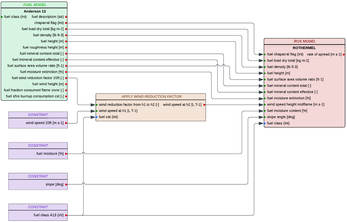 Diagram Rothermel Anderson