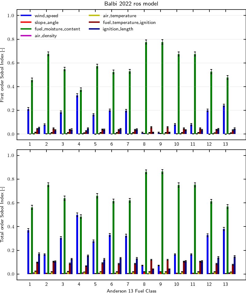 Sobol index