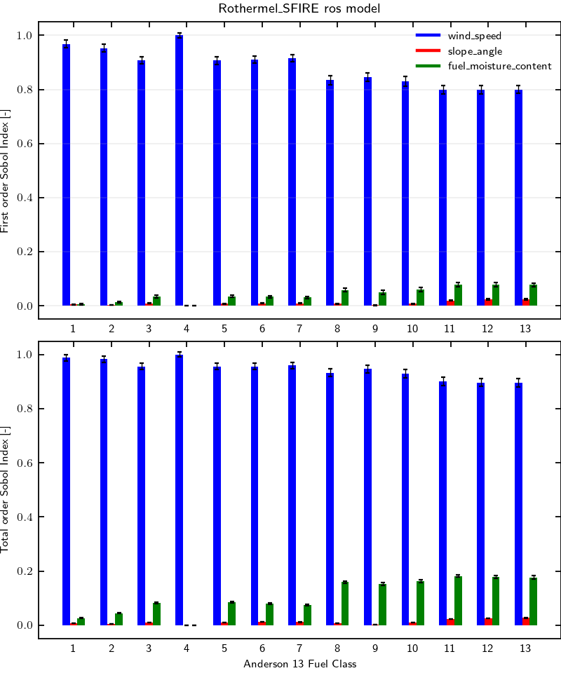 Sobol index