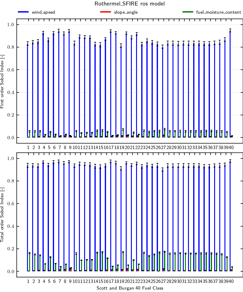 Sobol index